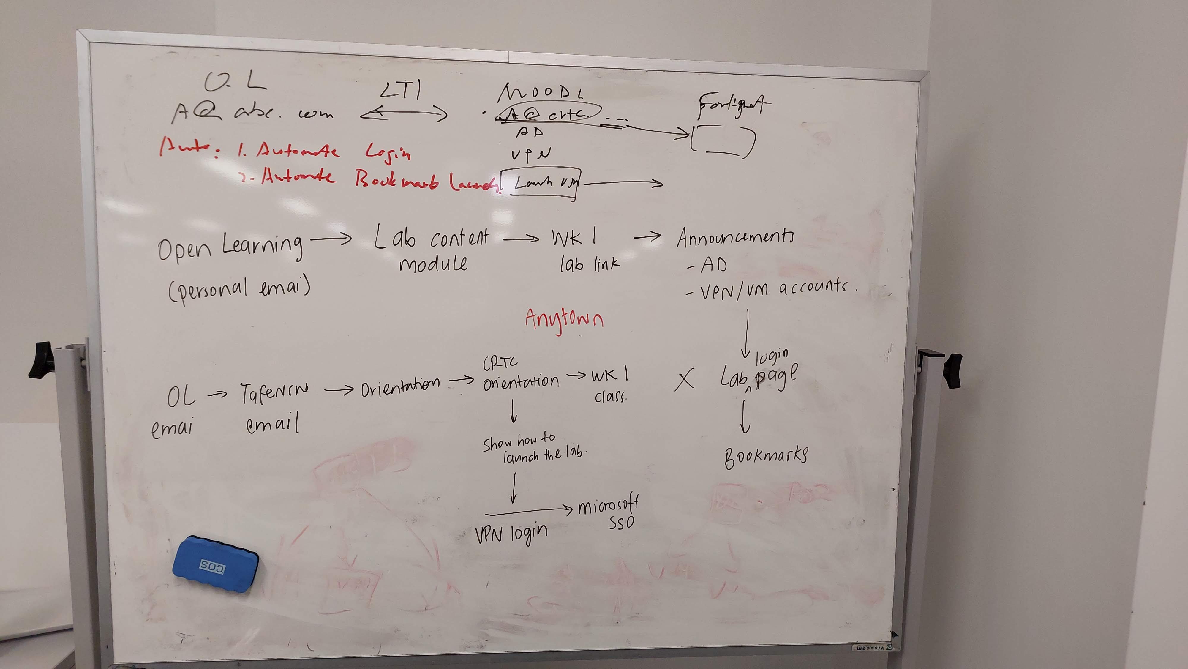 Whiteboard user flow diagram